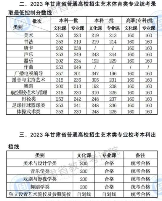 2024甘肃高考各批次录取最低控制分数线