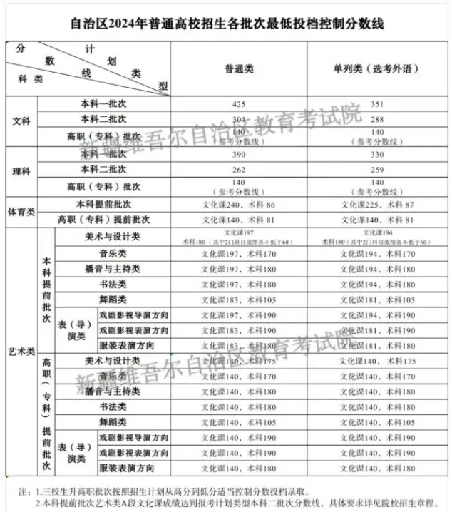 专科按什么分数录取 2024专科录取分数线是多少