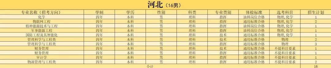 2024陆军勤务学院在河北招生计划及人数