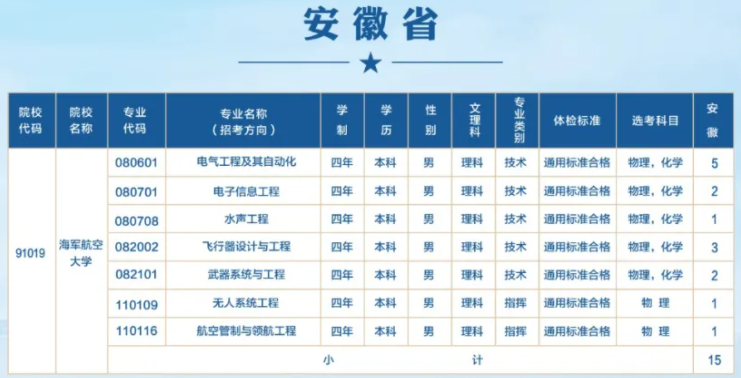 海军航空大学2024年在安徽的各专业招生计划人数