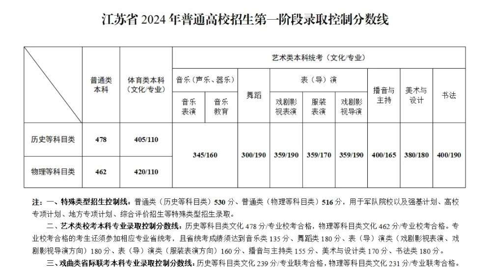 专科按什么分数录取 2024专科录取分数线是多少