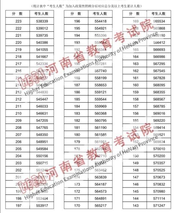 河南高考一分一段表