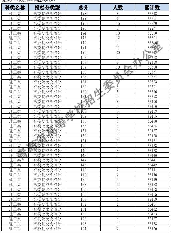 2024青海高考理科一分一段表公布 分数位次对照表最新2024青海高考一分一段表公布 分数位次对照表最新（理工+文史）