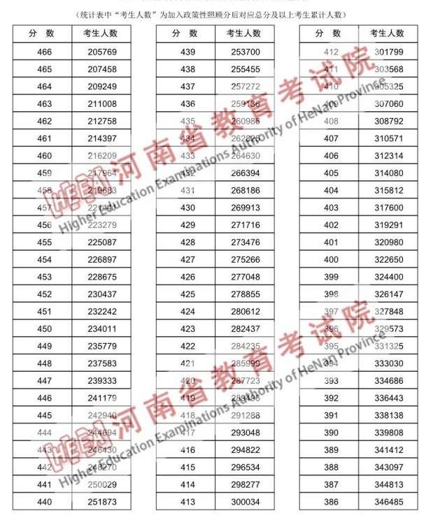 河南高考一分一段表