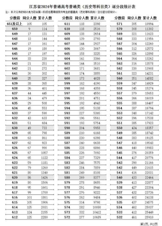 2024江苏高考一分一段表出炉 历史类成绩排名