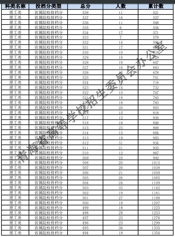 2024青海高考一分一段表公布 分数位次对照表最新（理工+文史）