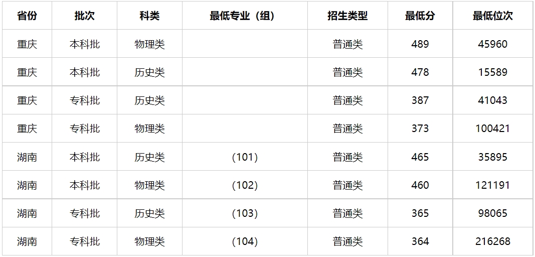 多少分能上新疆警察学院？新疆警察学院2023年高考录取分数线