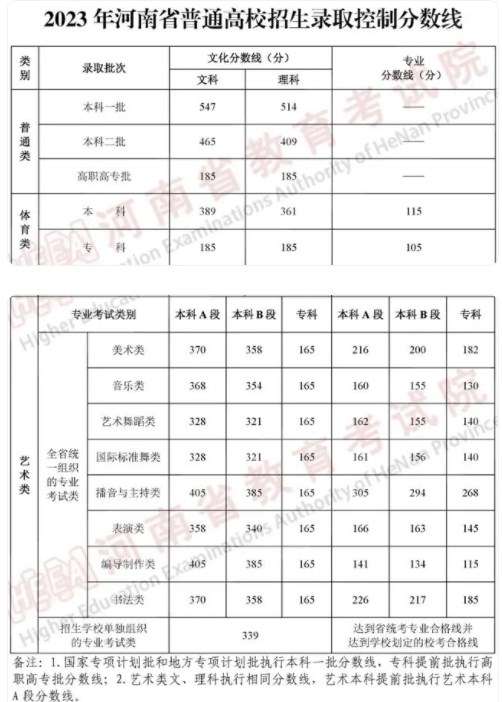 2024河南高考本科各批次录取最低控制分数线