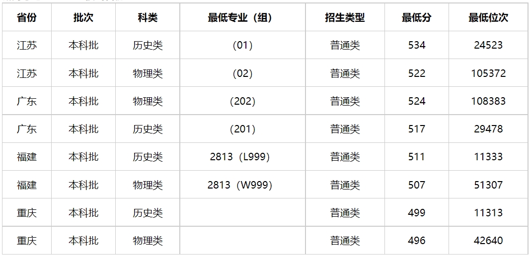 多少分能上江西警察学院？江西警察学院2023年高考录取分数线