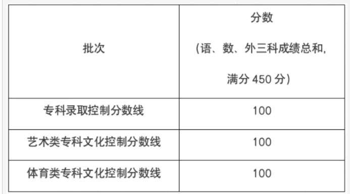 2024上海高考分数线预测 各批次线会下降吗