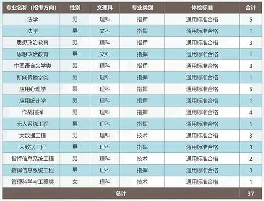 2024武警工程大学在山西招生计划及录取分数线 招生人数是多少