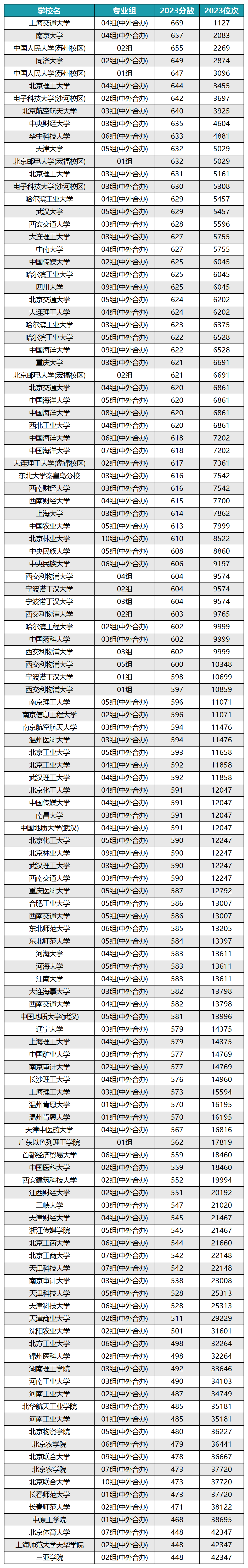 中外合作办学大学北京录取分数线2023