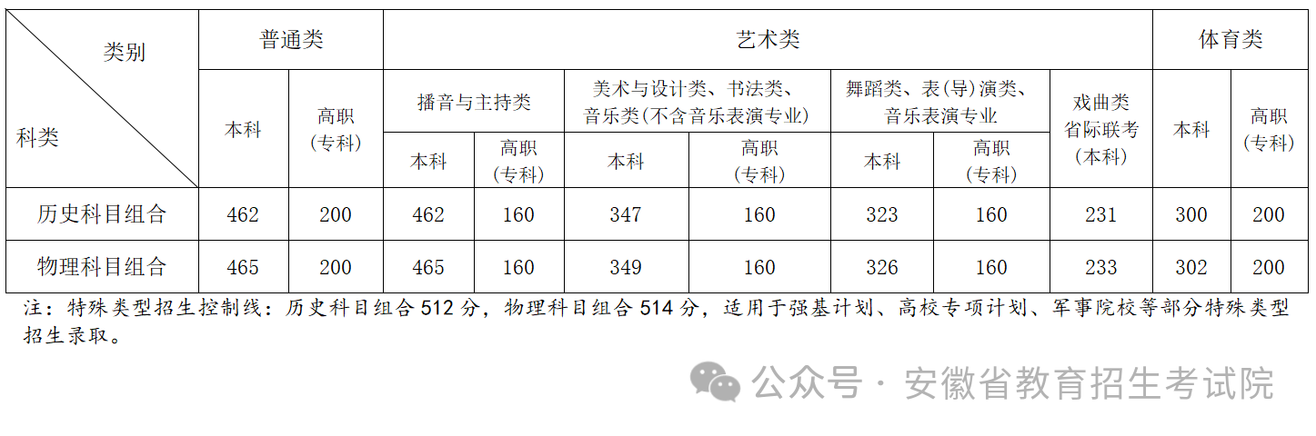 安徽省2024年高考分数线公布