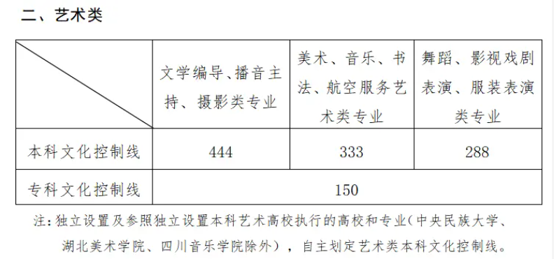 山东2024高考分数线公布 艺术类最低录取控制线