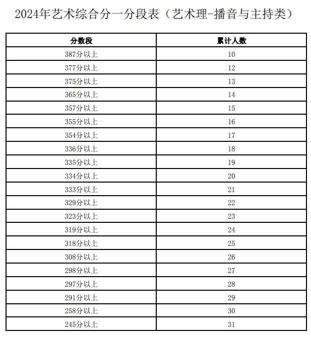 2024宁夏高考一分一段表汇总（文科+理科）