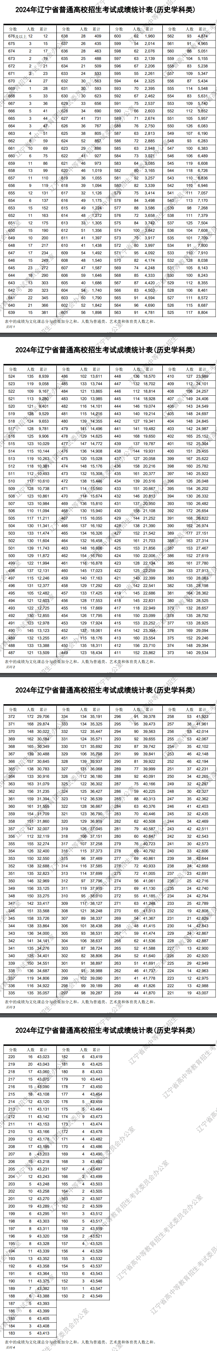 2024辽宁高考历史类一分一段表公布 成绩排名汇总【完整版】