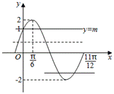 已知函数，在一个周期内的图象如下图所示.（1）求函数的解析式；（2）设，且方程有两个不同的实数根，求实数...