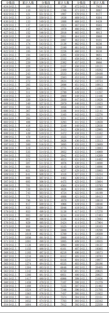 2024宁夏高考一分一段表最新公布 分数位次排名（文科+理科）