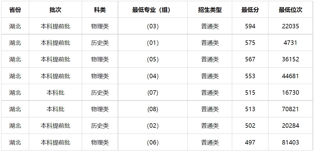 多少分能上湖北警官学院？湖北警官学院2023年高考录取分数线