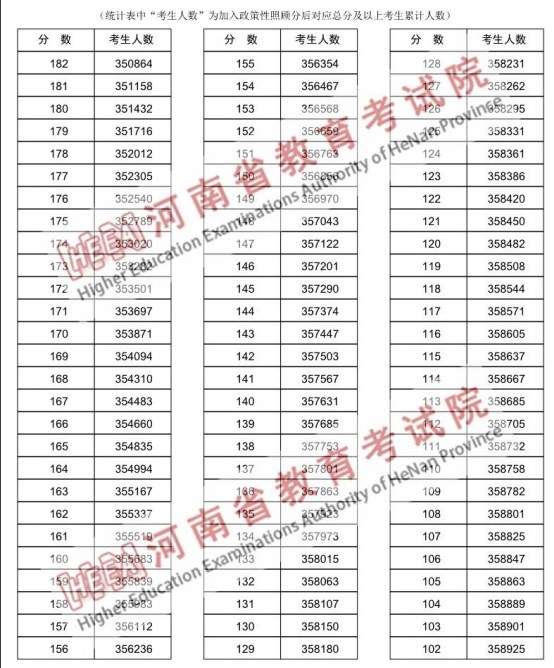 河南高考一分一段表