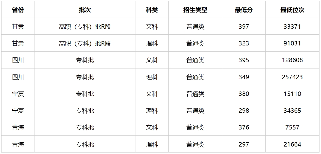 多少分能上甘肃警察职业学院？甘肃警察职业学院2023年高考录取分数线