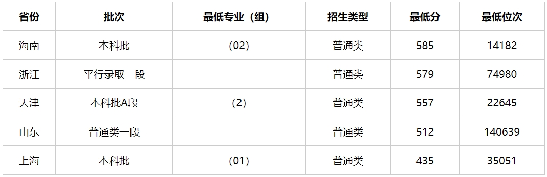 多少分能上云南警官学院？云南警官学院2023年高考录取分数线