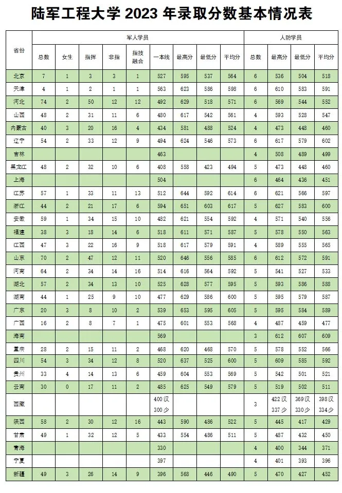 陆军工程大学2024年招生政策解读（附2023年录取分数线）