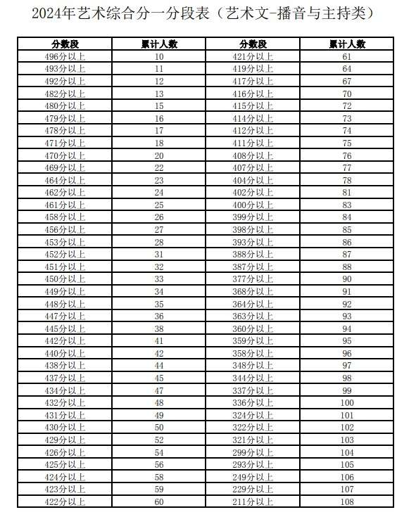 宁夏2024高考艺术综合分一分一段表【播音与主持类】