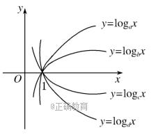 函数y＝logax，y＝logbx，y＝logcx，y＝logdx的图象如下图所示，则a，b，c，d的大...