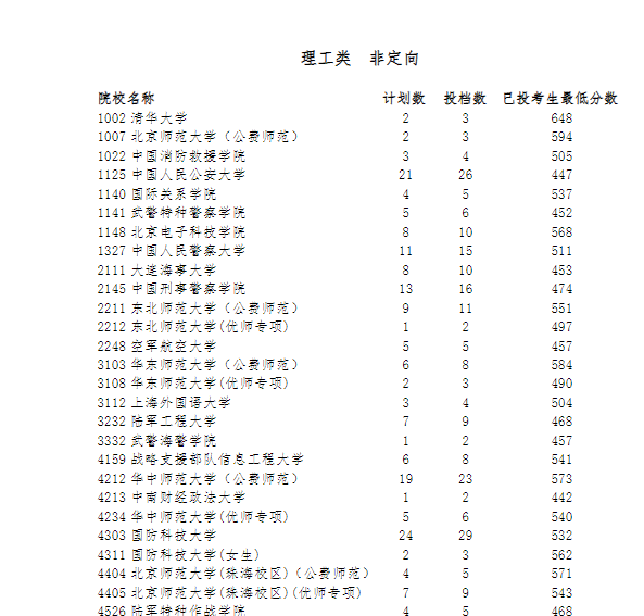 宁夏2024年普通高校招生提前录取第一批院校本科投档信息