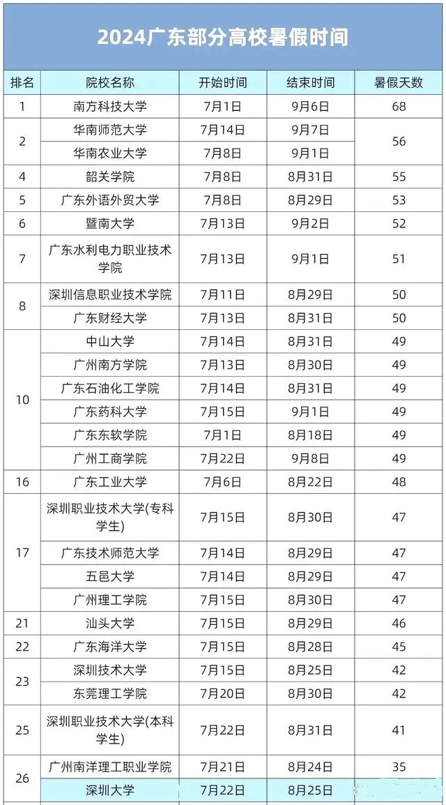 2024广东各大学暑假放假及开学时间