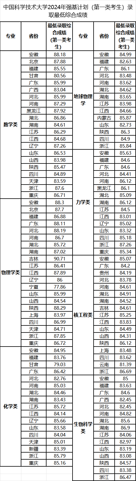 中国科学技术大学2024年强基计划成绩及录取结果查询入口