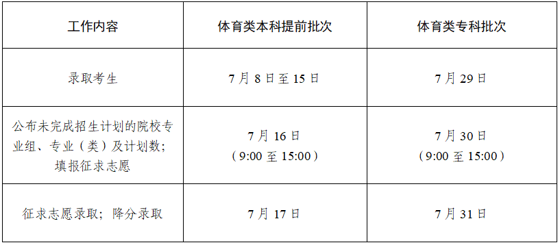 2024江苏专科录取什么时候结束 在哪查看录取结果