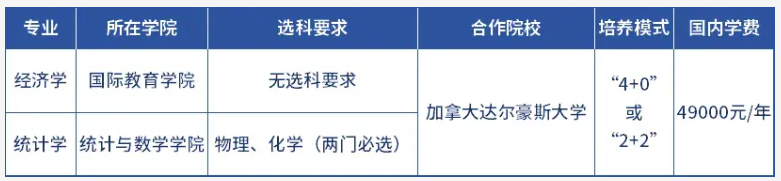 2024山东财经大学中外合作办学各专业一年多少钱