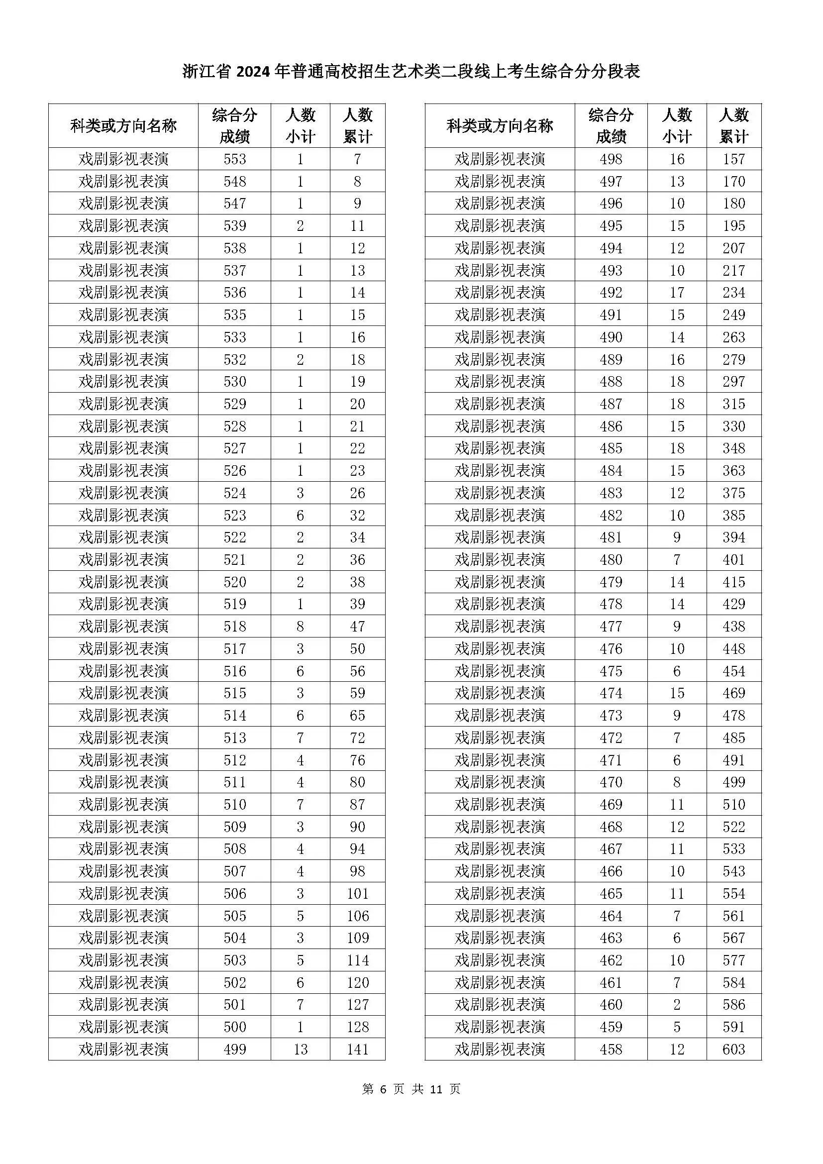 浙江省2024年普通高校招生艺术类二段线上考生综合分分段表