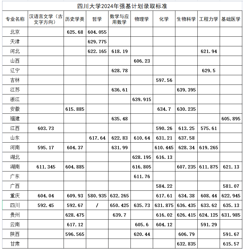 四川大学2024年强基计划各省录取分数线