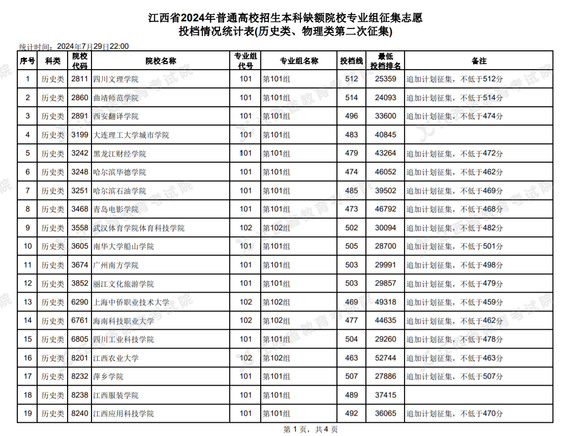 2024江西高考本科征集志愿投档情况统计表