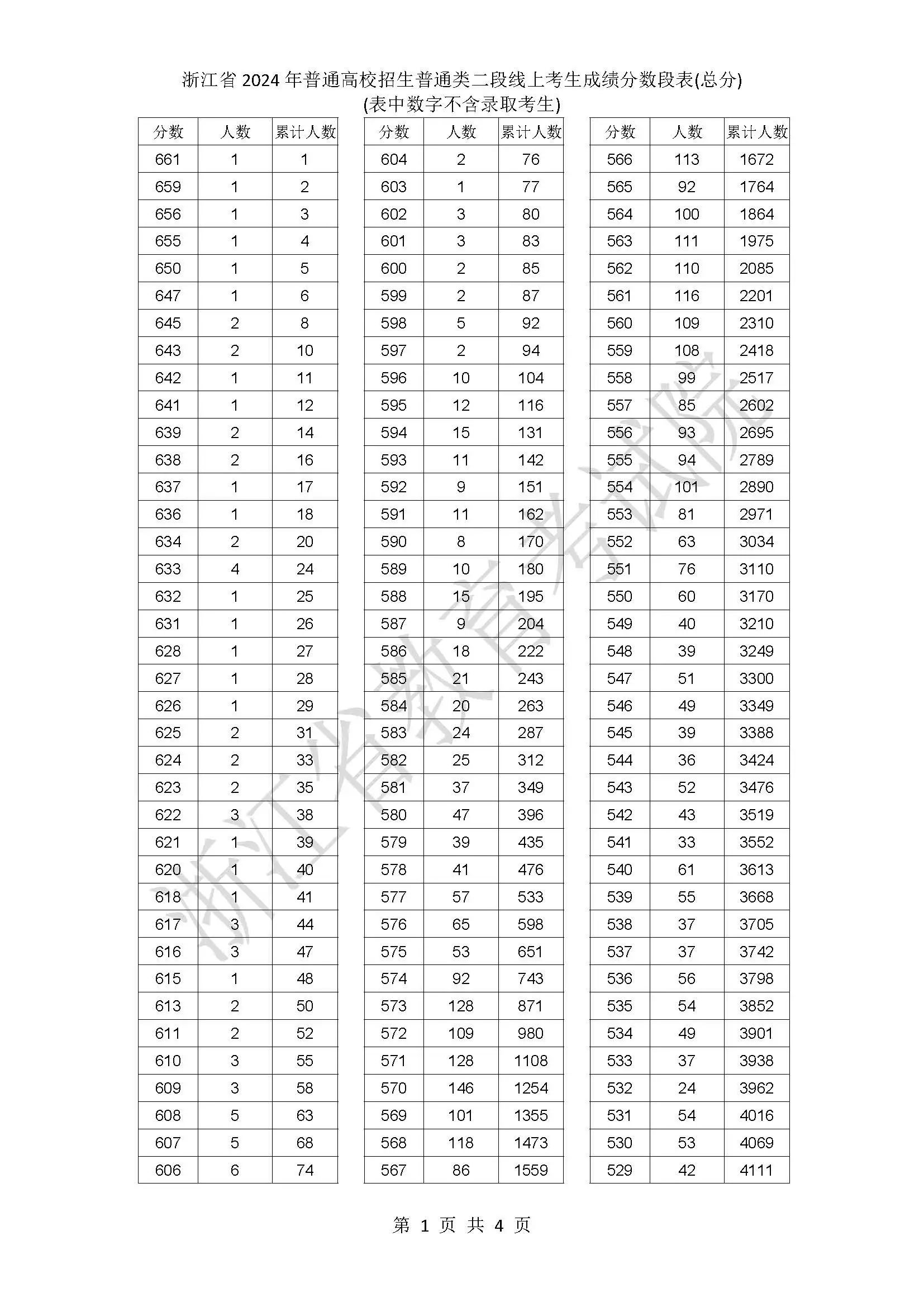 浙江省2024年普通高校招生普通类二段线上考生成绩分数段表（总分）