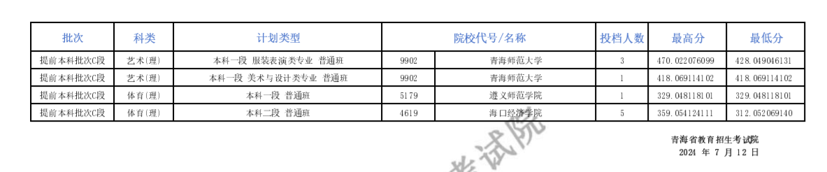 2024青海高考提前本科批征集志愿投档情况统计表