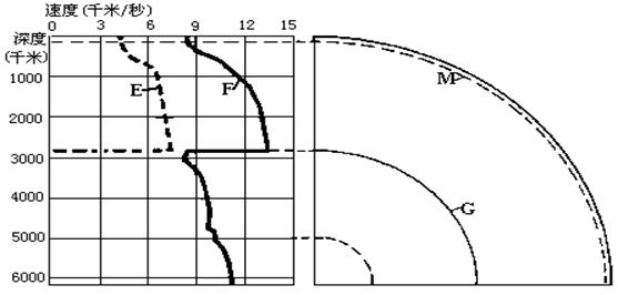 读“地震波速度与地球内部构造图”，回答问题。(10分)(1）图中E、F代表的地震波类型分别是：E    ...