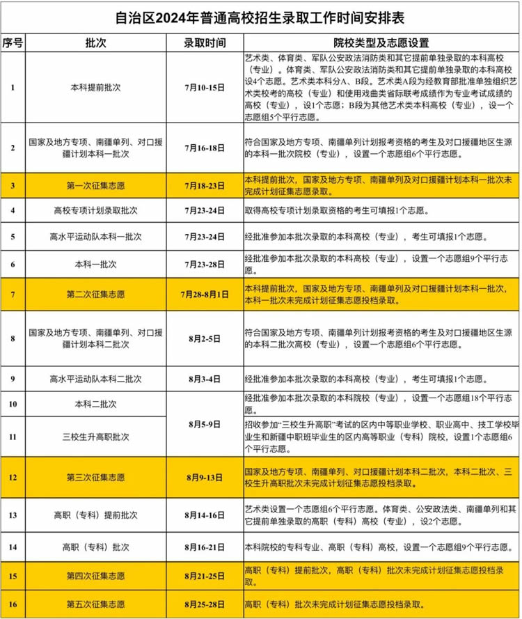 新疆2024年高考高校招生录取工作7月10日开始