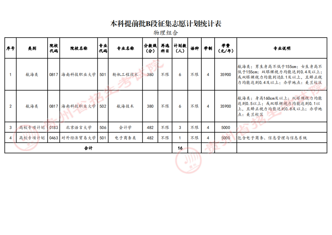 本科提前批B段征集志愿计划统计表