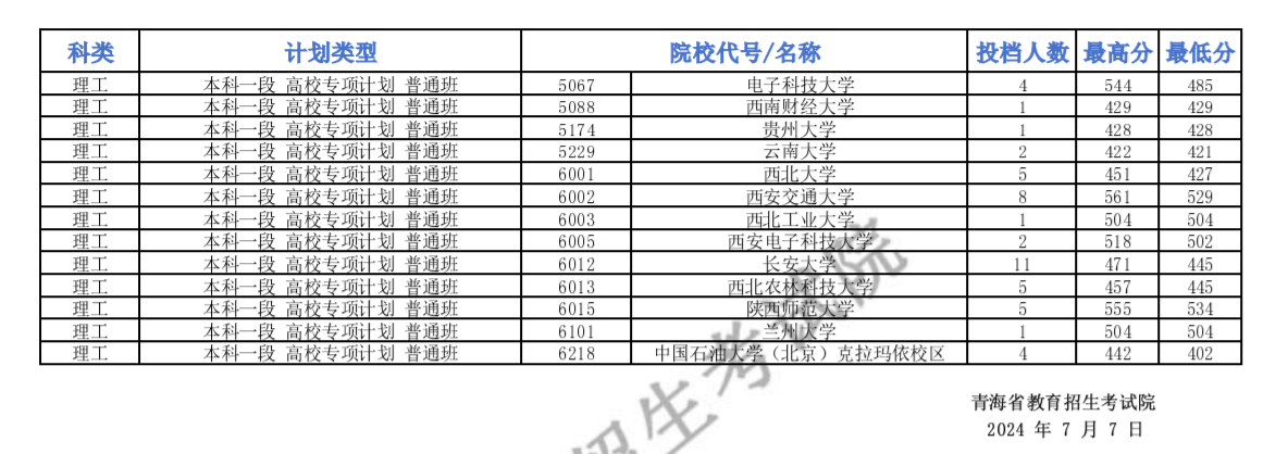 2024青海高考提前本科批次A段高校专项录取院校一志愿投档线公布