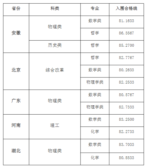 东南大学2024年强基计划各省录取分数线