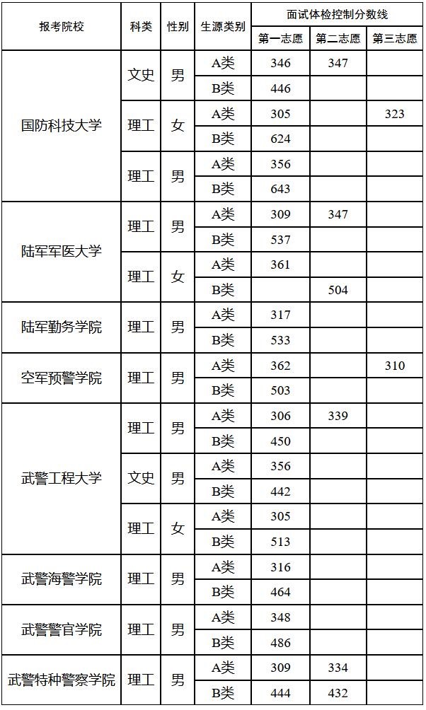 西藏2024年军队院校招生面试体检控制分数线