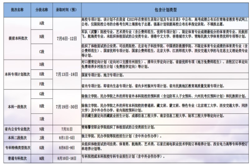 2024青海高考专科录取时间 什么时候录取