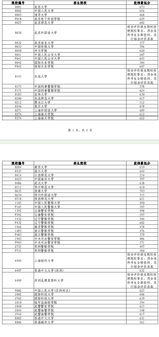 2024辽宁高考本科提前批第一次投档最低分【历史类】