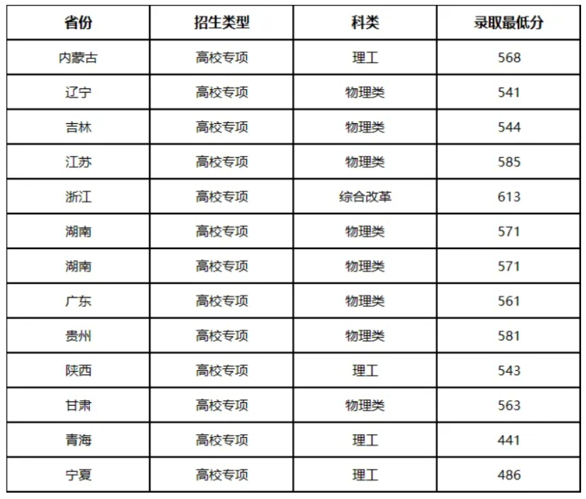 2024西北农林科技大学高校专项投档录取分数线