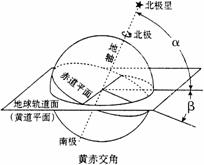 读“黄道平面与赤道平面的交角图”，下列说法正确的是A．黄赤交角是固定不变的B．图中角α是黄赤交角C．地轴...