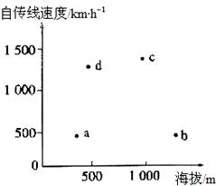 下图是地球表面自转线速度与海拔关联图，根据图中a、b、c、d各点判断以下叙述正确是A．a点和b点的线速度...